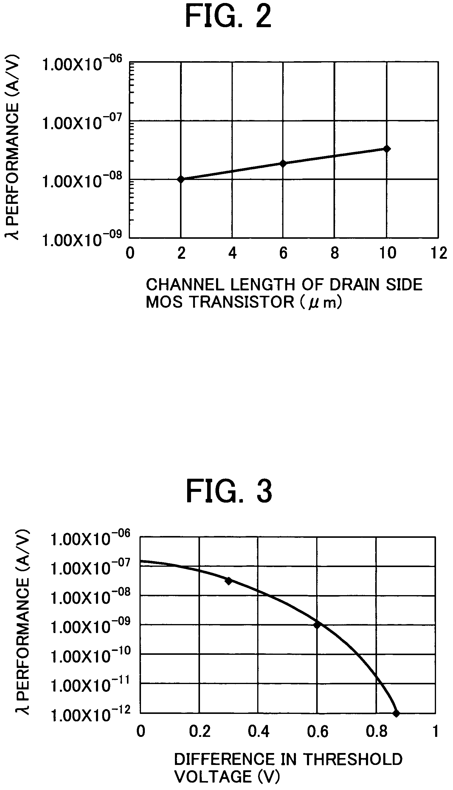 Metal oxide silicon transistor and semiconductor apparatus having high lambda and beta performances