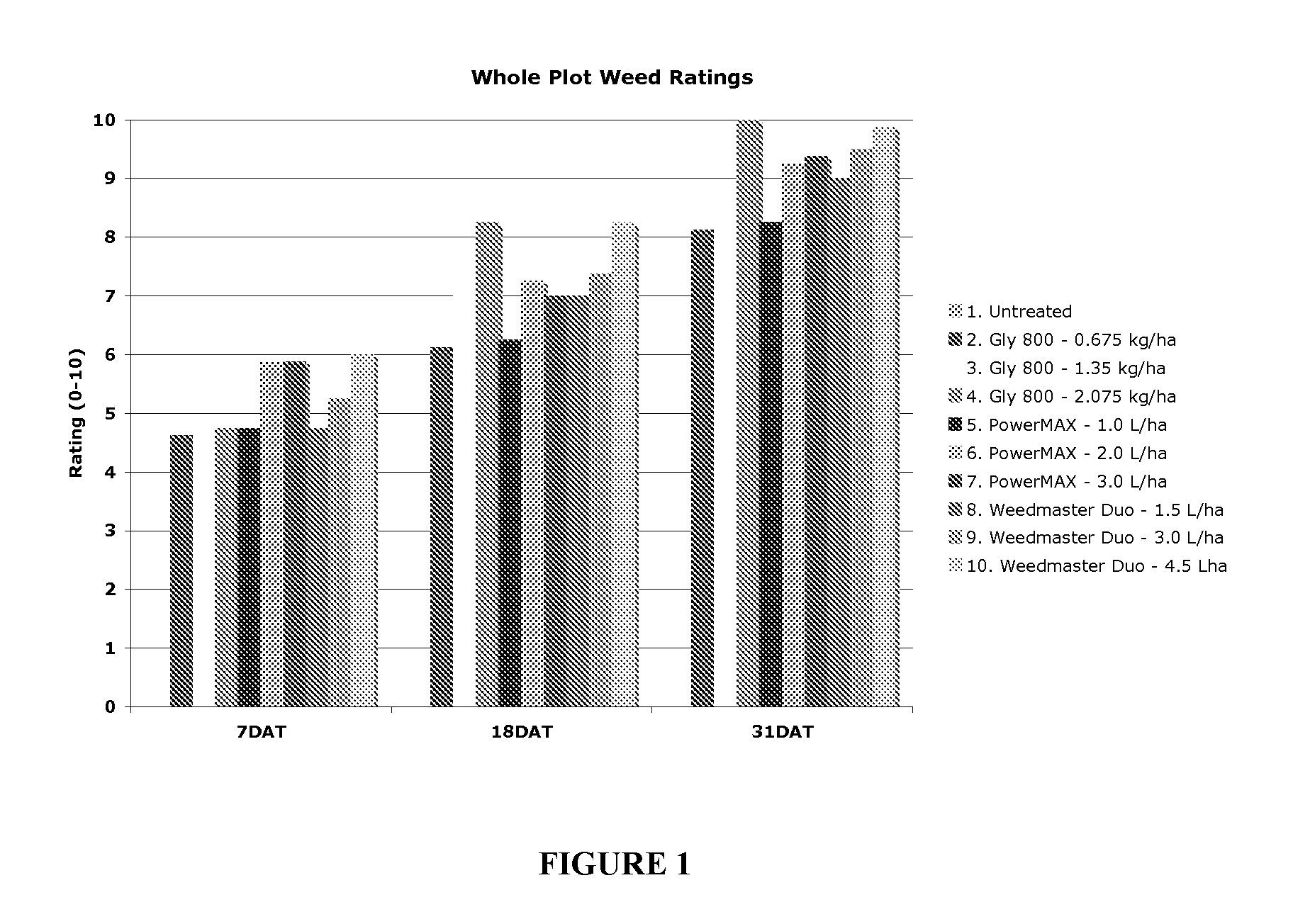 Glyphosate formulation