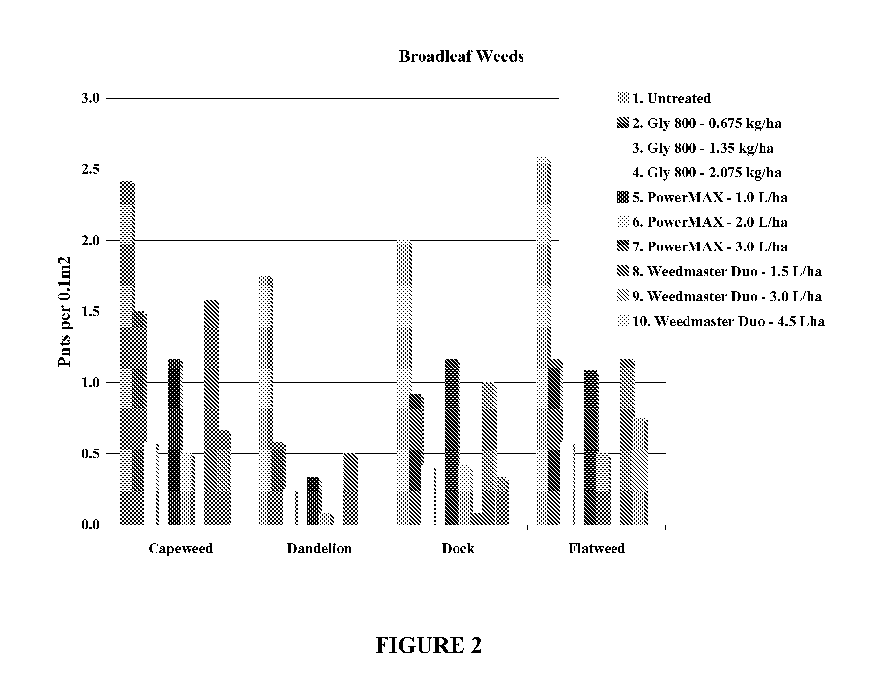 Glyphosate formulation