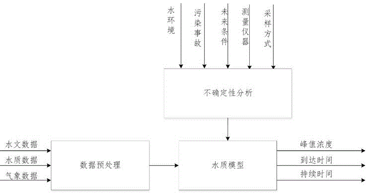 Sudden water pollution accident early warning method based on Monte Carlo and analytic hierarchy process