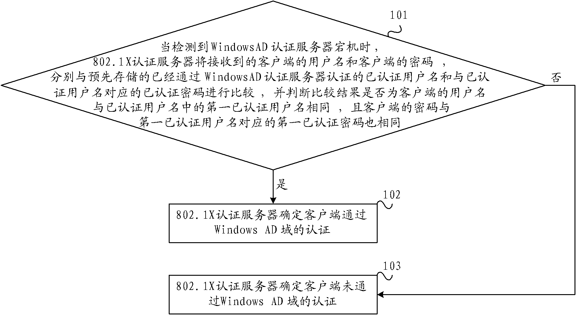 Authentication method and system as well as authentication server