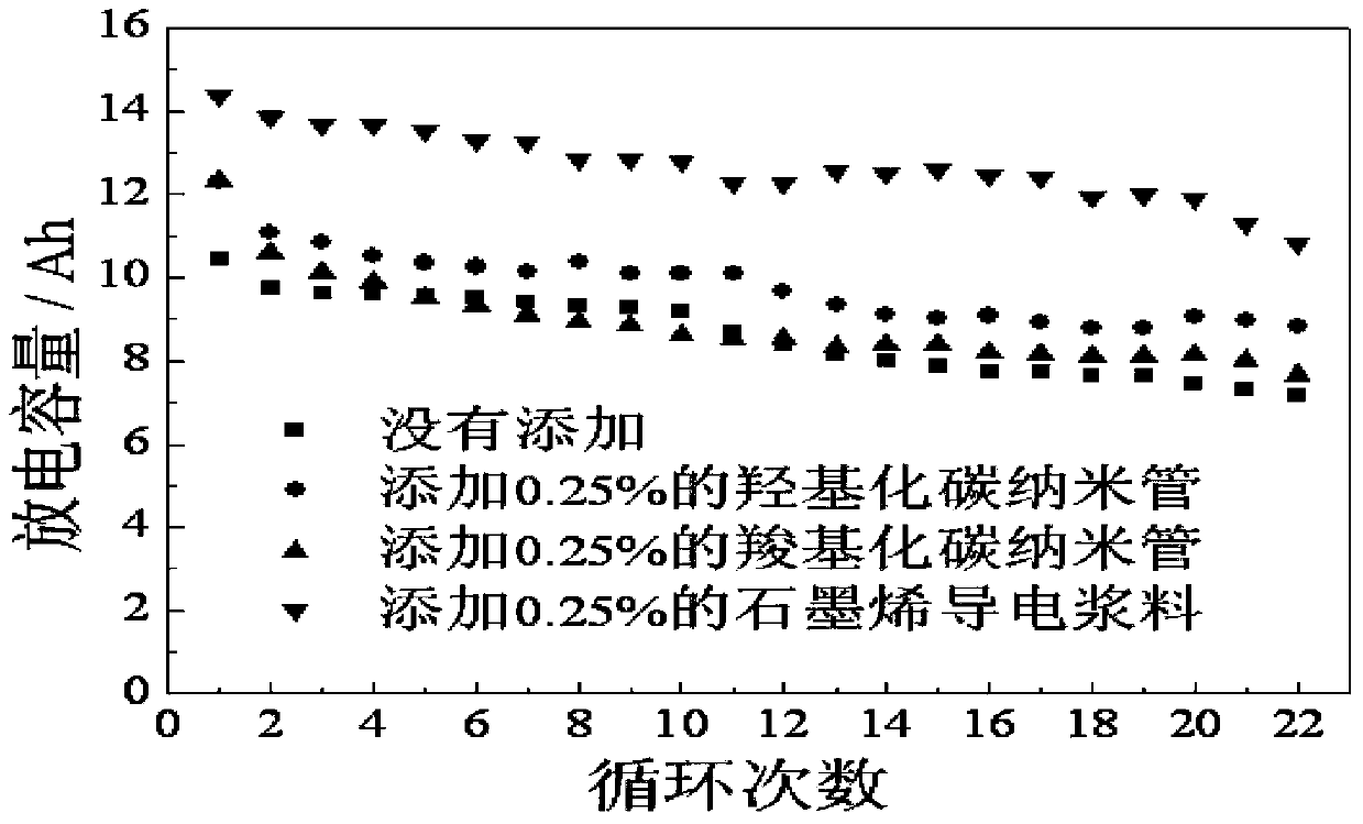 Lead-acid cell cathode lead-paste modified by grapheme dispersion liquid, and preparation method thereof