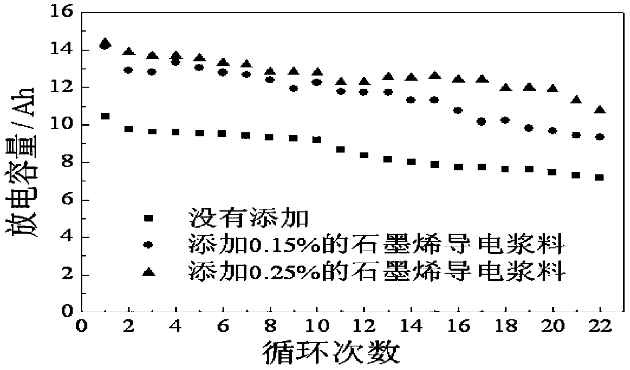 Lead-acid cell cathode lead-paste modified by grapheme dispersion liquid, and preparation method thereof