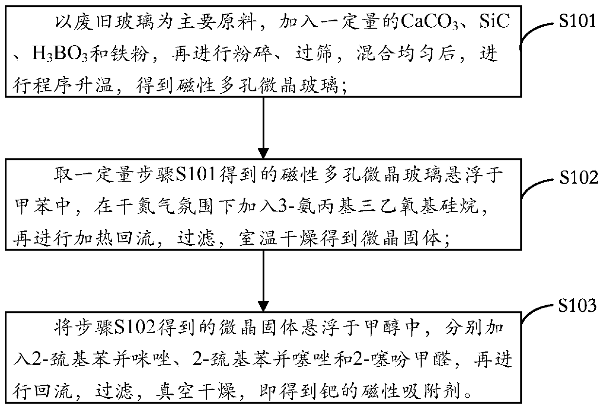 A kind of green high-efficiency palladium magnetic adsorbent preparation method and application