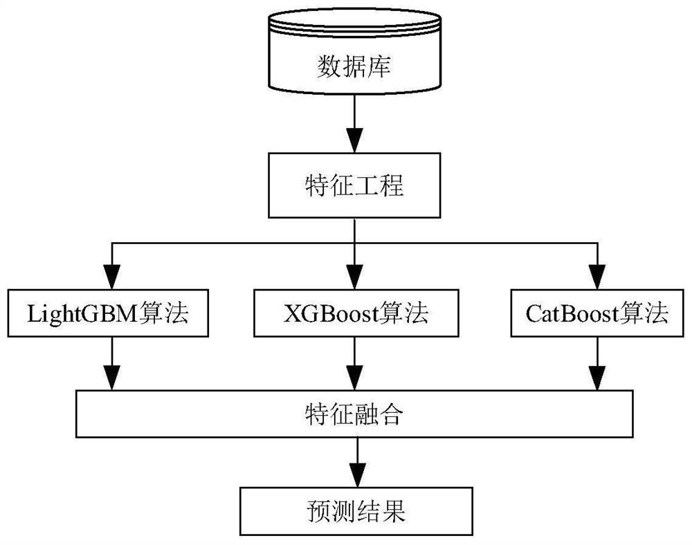 A risk prediction method for aortic dissection surgery based on boosted tree model