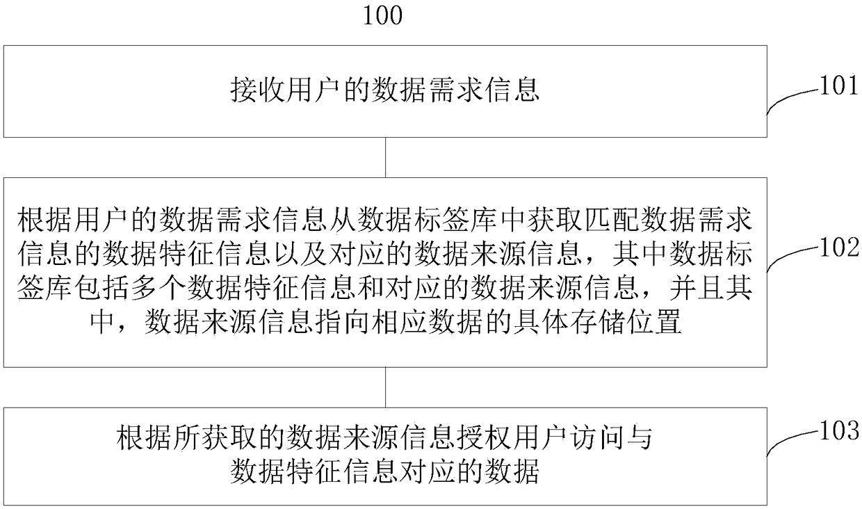 Method and system for executing data access authorization on user