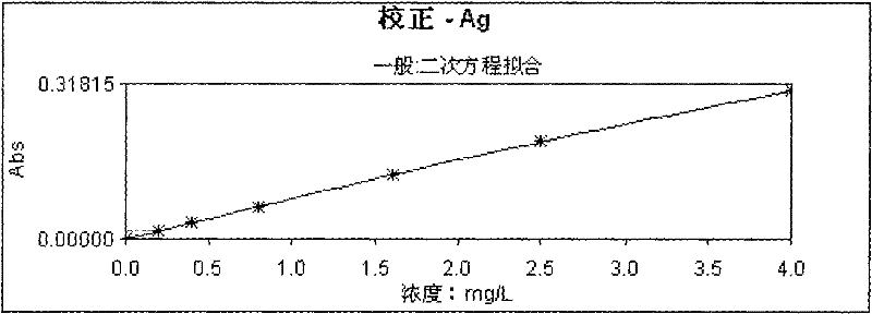Method of determining silver content in rock minerals
