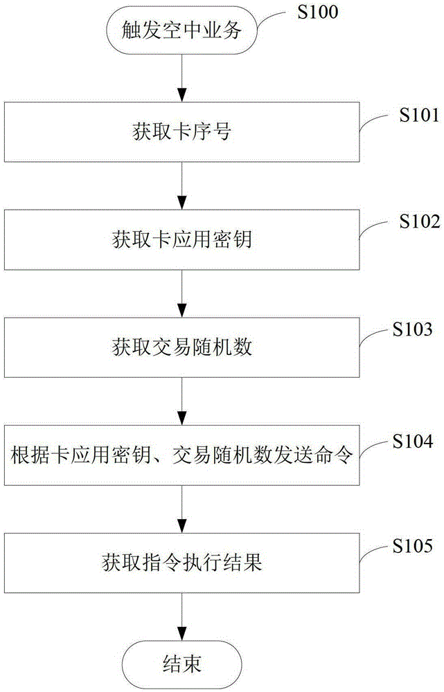 Air service implementation method and system based on mobile phone client