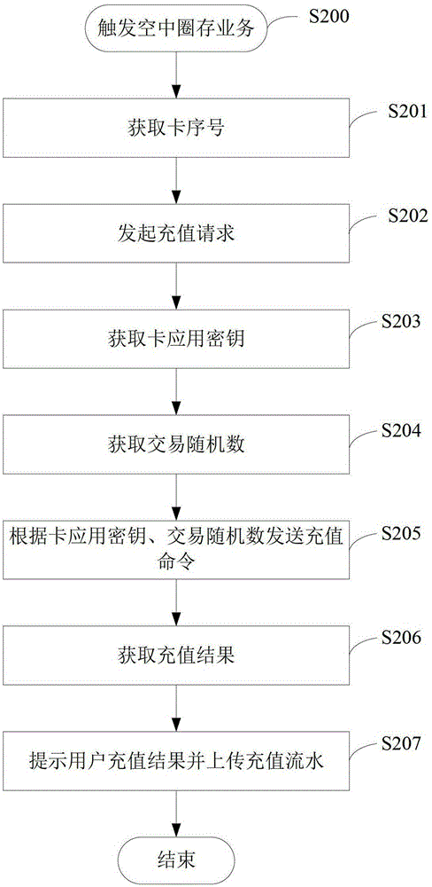 Air service implementation method and system based on mobile phone client
