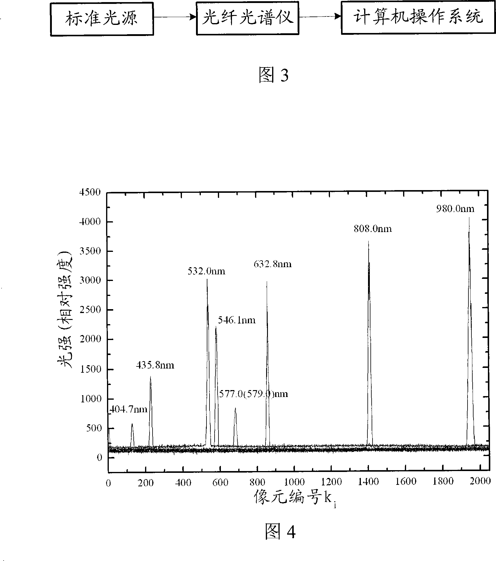Optical fiber spectrometer wavelength calibration method