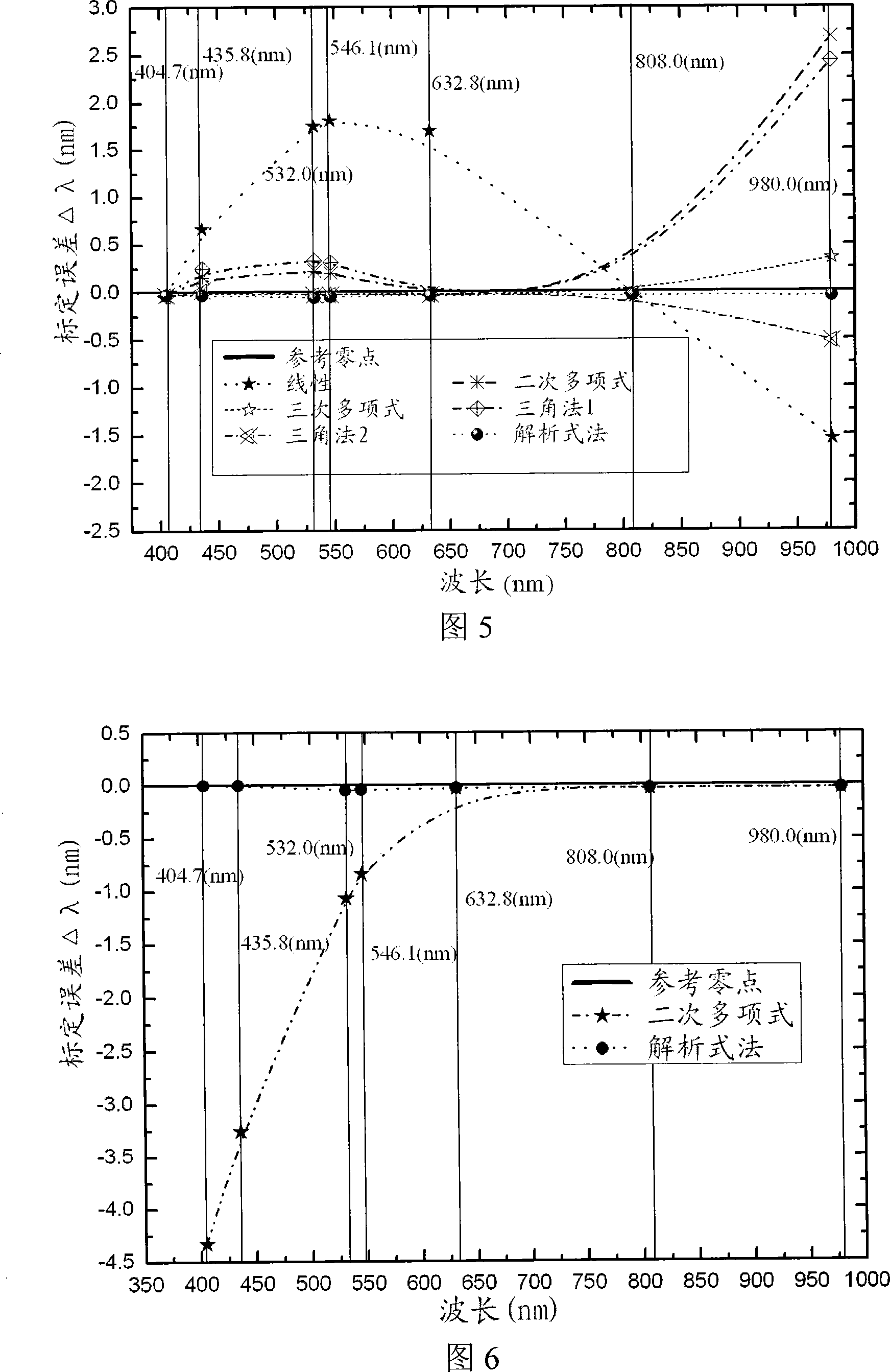 Optical fiber spectrometer wavelength calibration method