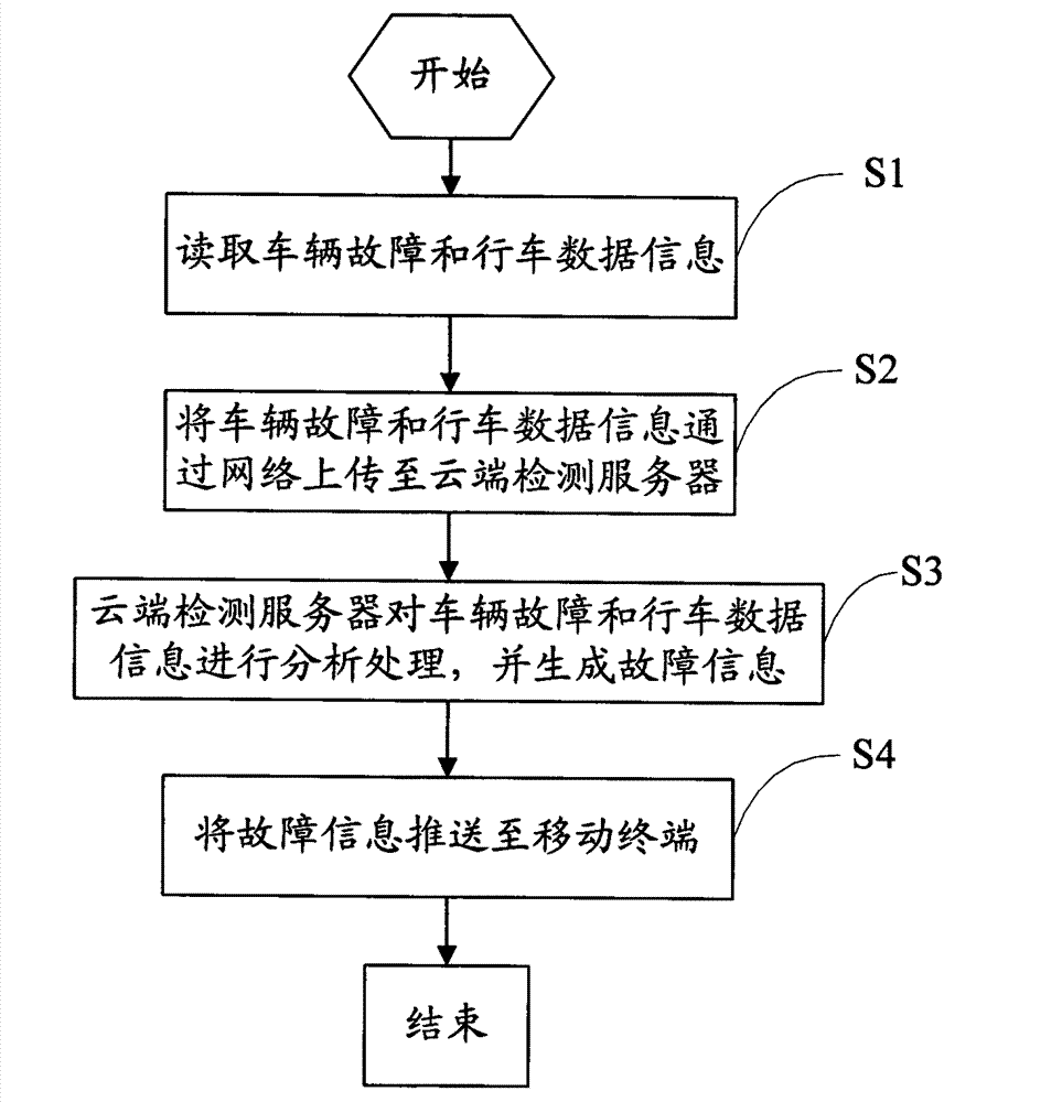 Method and system for remote monitoring and cloud diagnosis of automobile faults