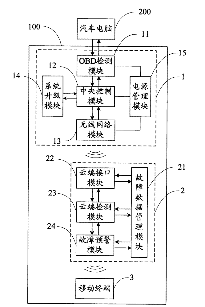 Method and system for remote monitoring and cloud diagnosis of automobile faults