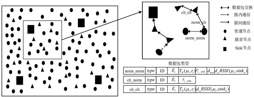 A construction method of heterogeneous network in random multi-sink mode