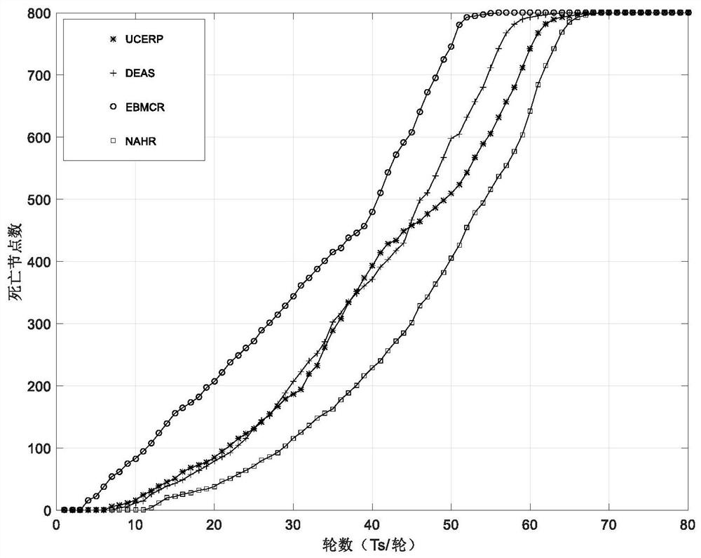 A construction method of heterogeneous network in random multi-sink mode