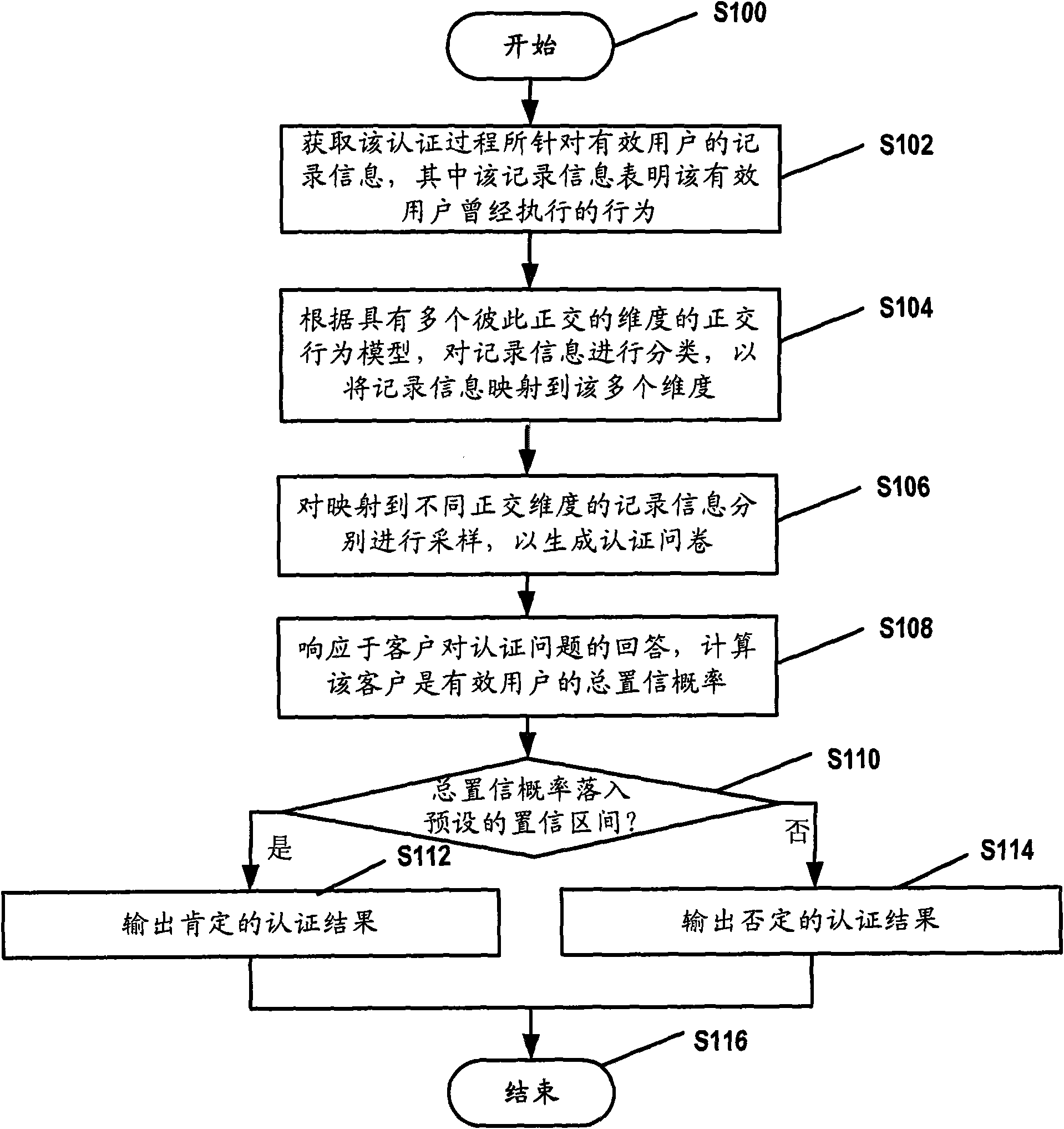 Authentication method and device