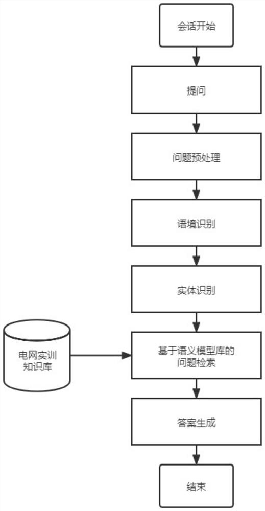 Interactive intelligent question and answer method based on power grid practical training question and answer knowledge base