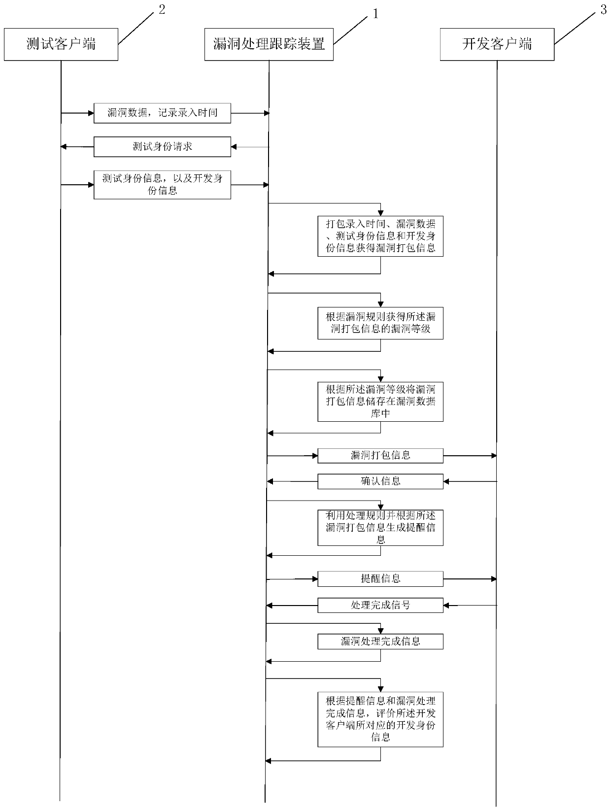 Vulnerability processing and tracking method and device, computer system and readable storage medium