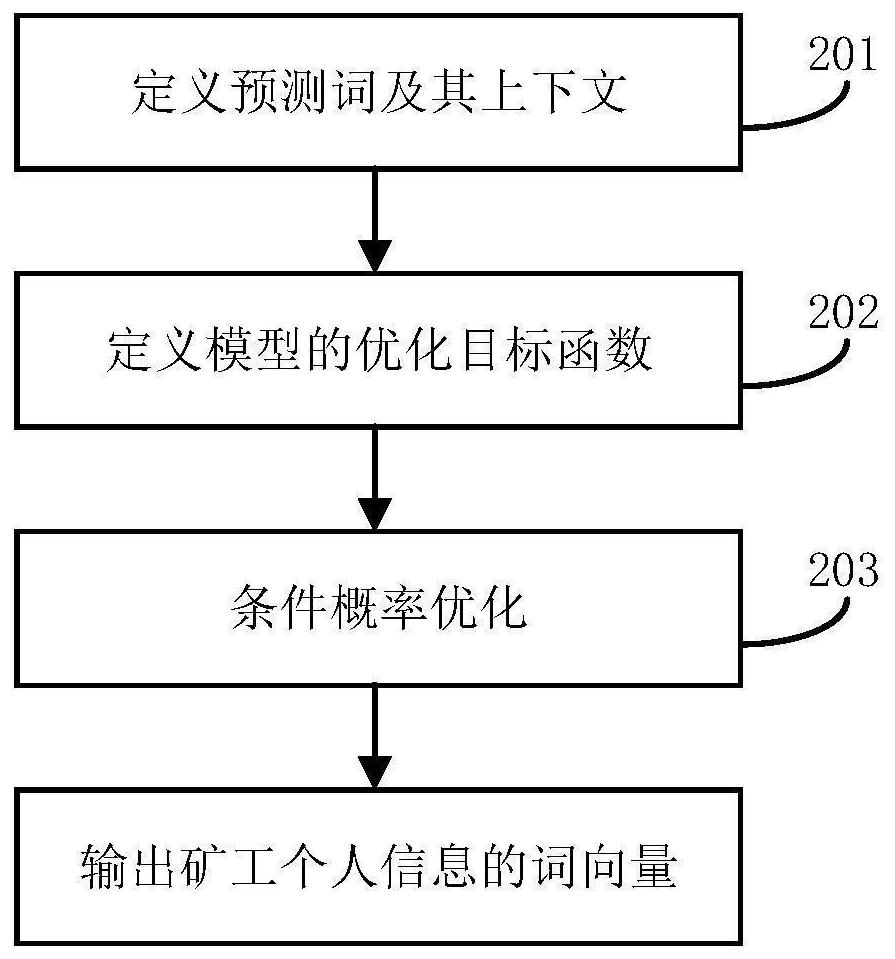 Miner nutrition metabolism evaluation method and system based on random forest and word2vec