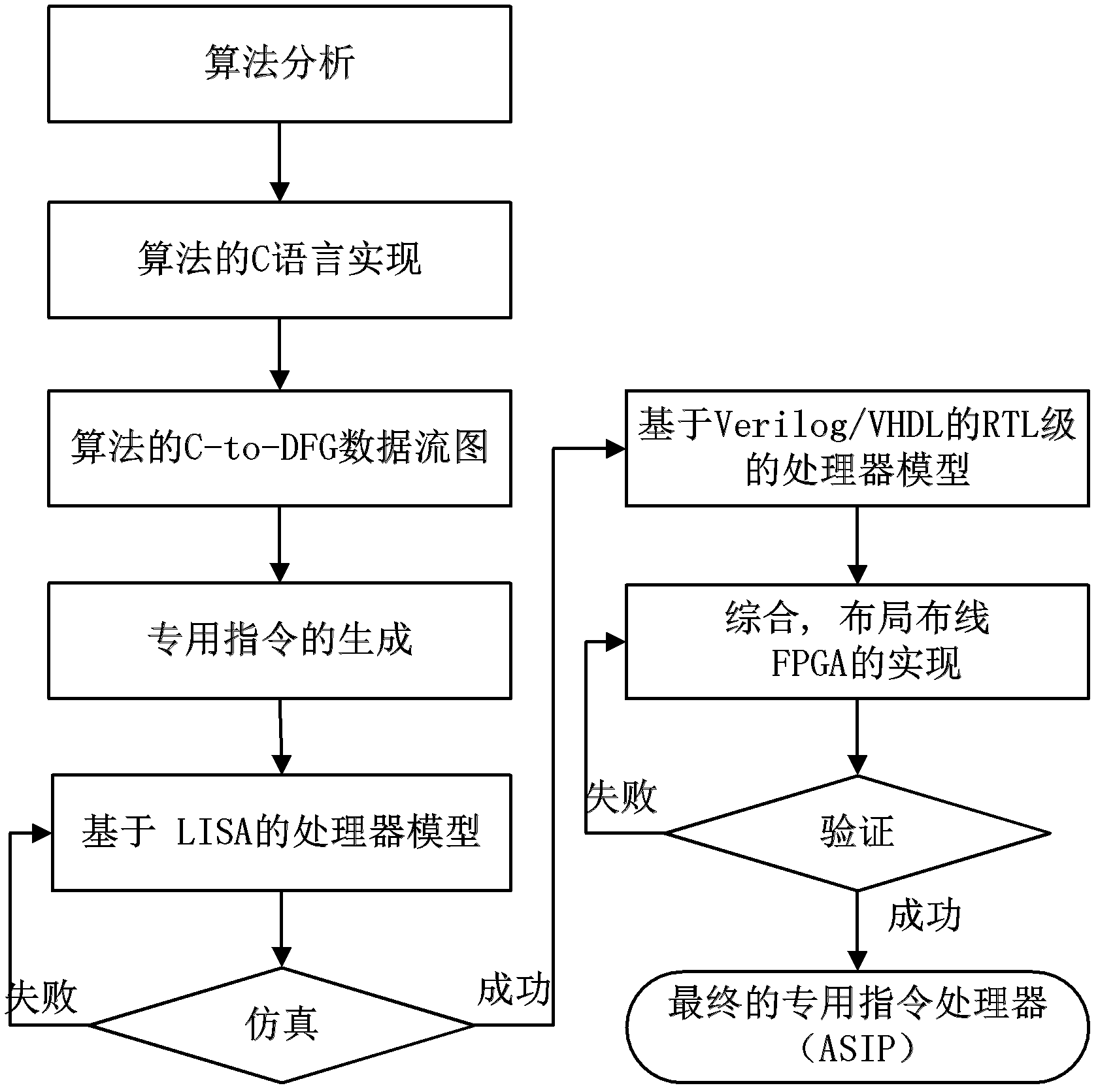 Instruction optimization processor for RSA encryption algorithm