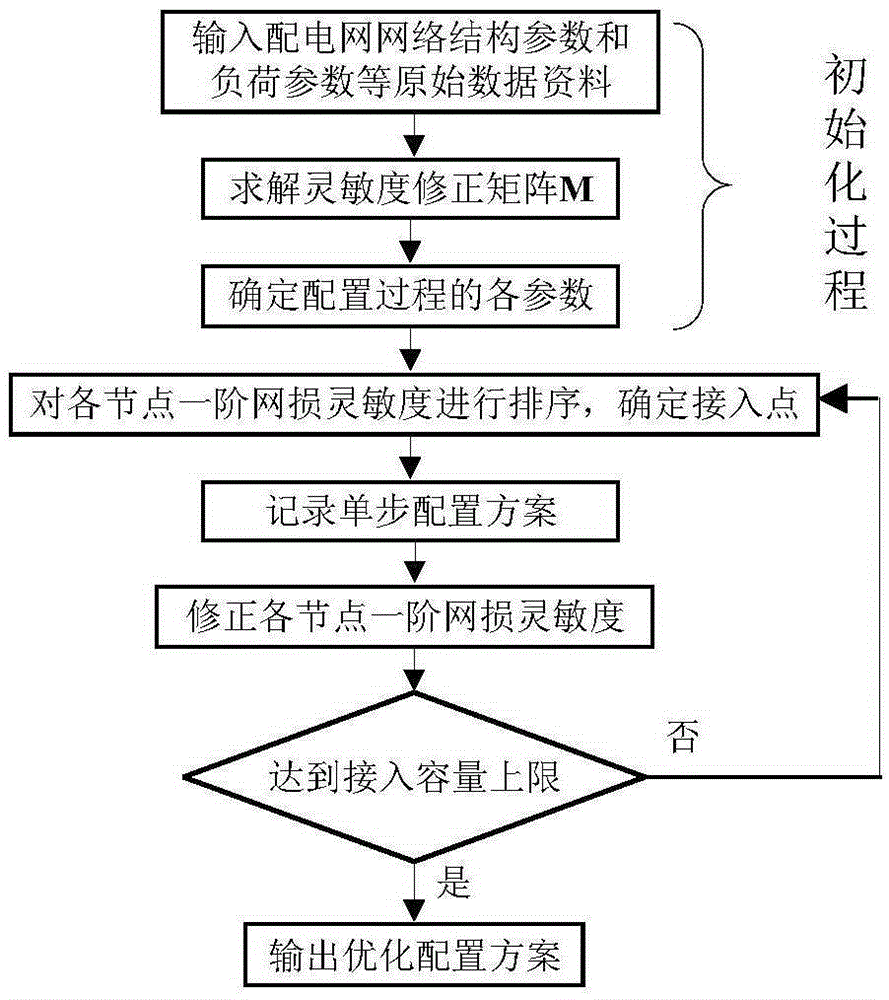 Distributed power source optimal allocation method suitable for power distribution network