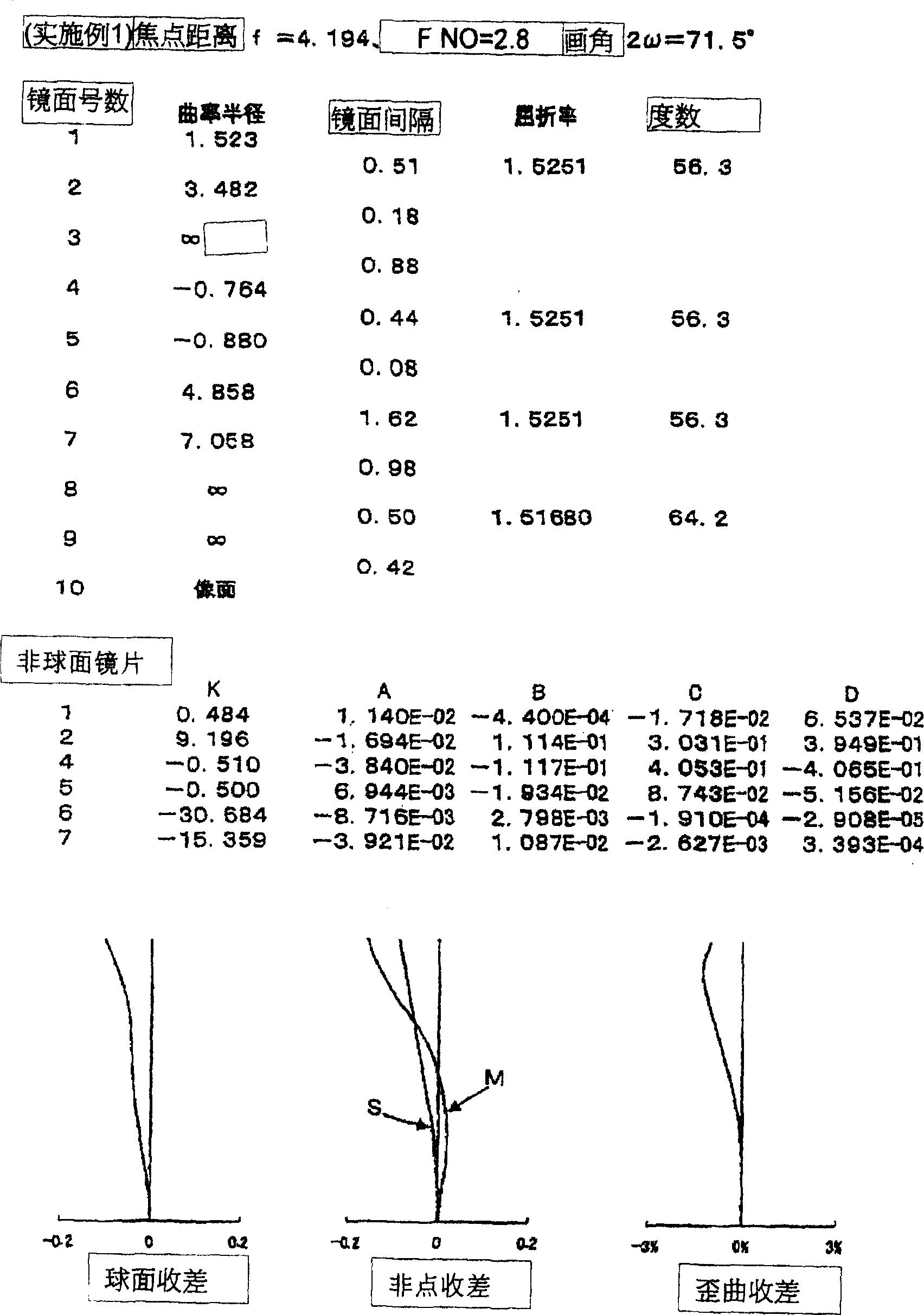 Camera lens group of three pieces type