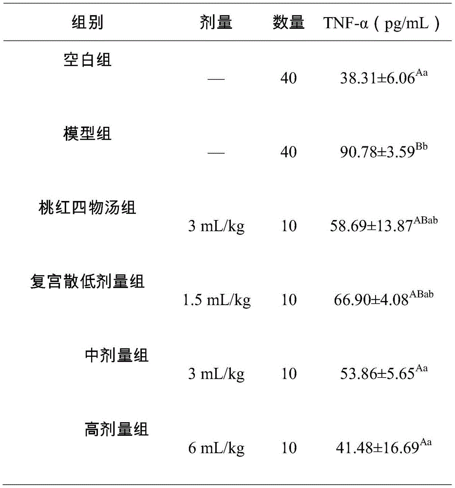 Measuring method of TNF-alpha and IL-1alpha in blood by Fugongsan