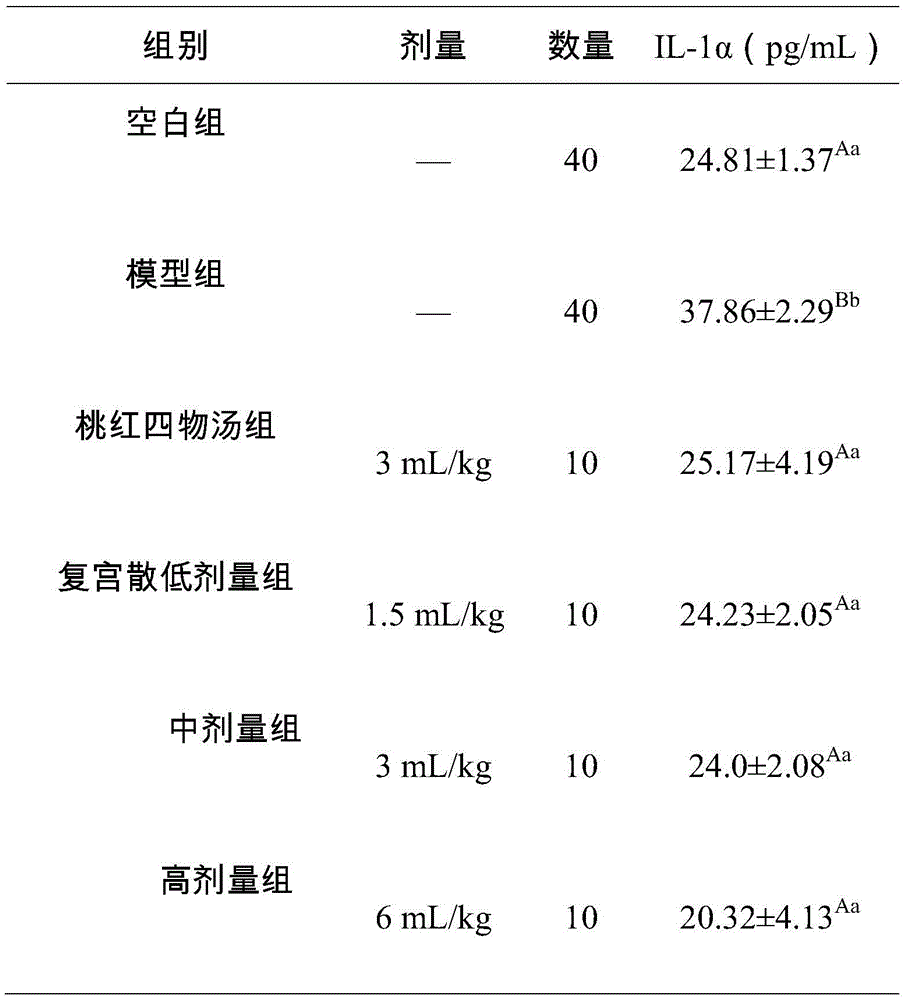 Measuring method of TNF-alpha and IL-1alpha in blood by Fugongsan