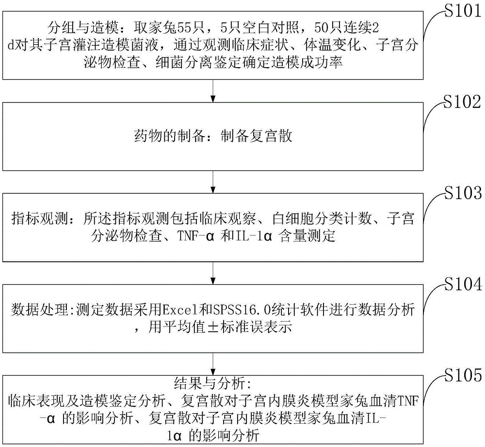 Measuring method of TNF-alpha and IL-1alpha in blood by Fugongsan