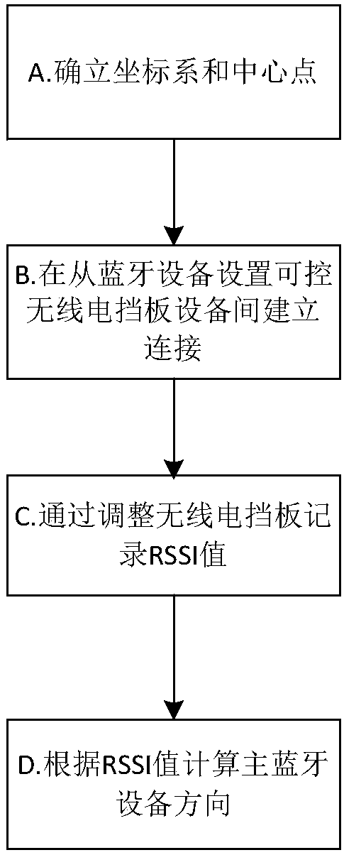 Collaborative orientation method based on bluetooth equipment and collaborative orientation device based on bluetooth equipment