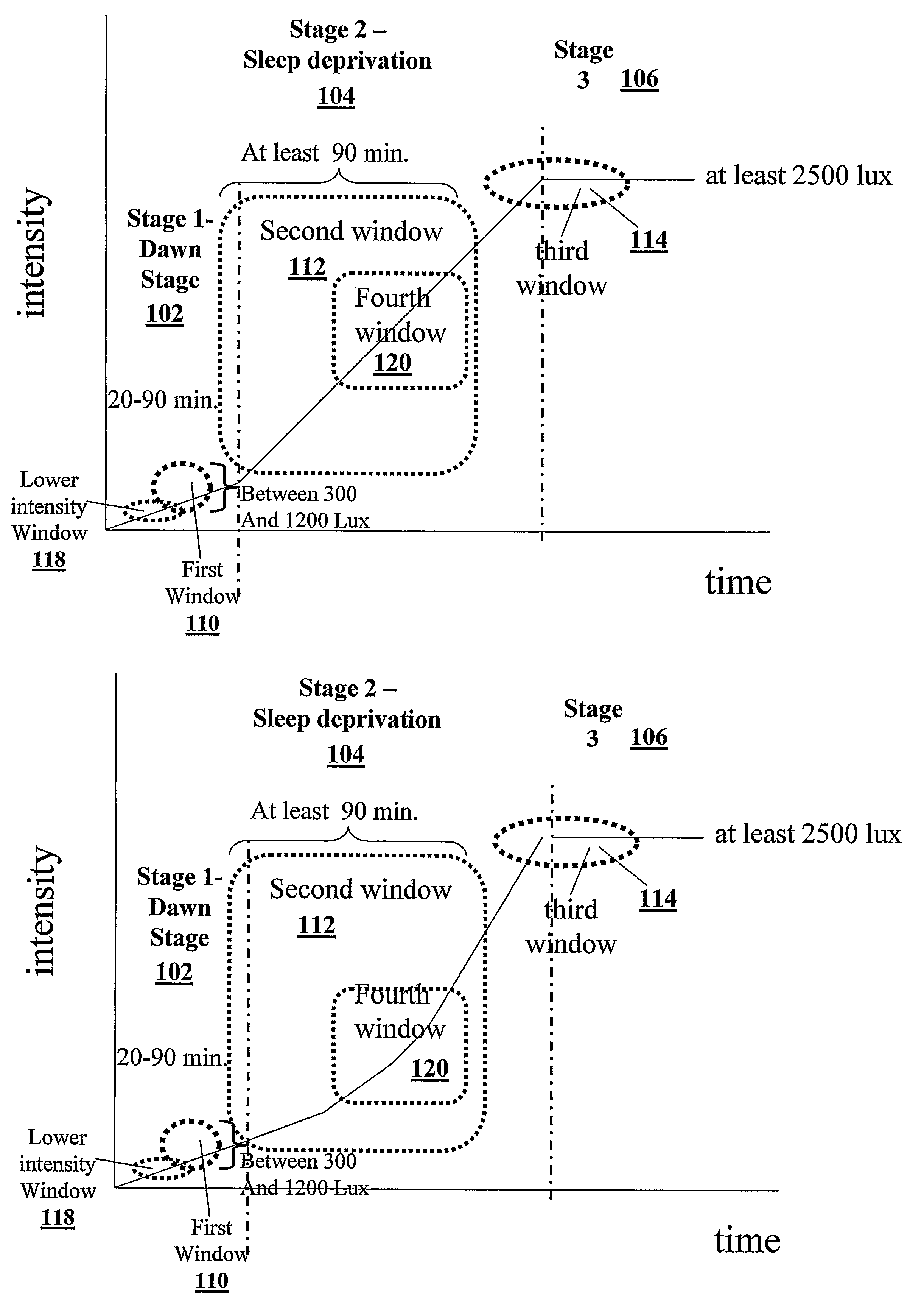 Apparatus and method for providing a multi-stage light treatment