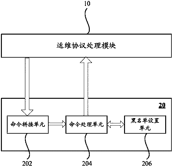Operation and maintenance operation control system and method based on blacklist command setting