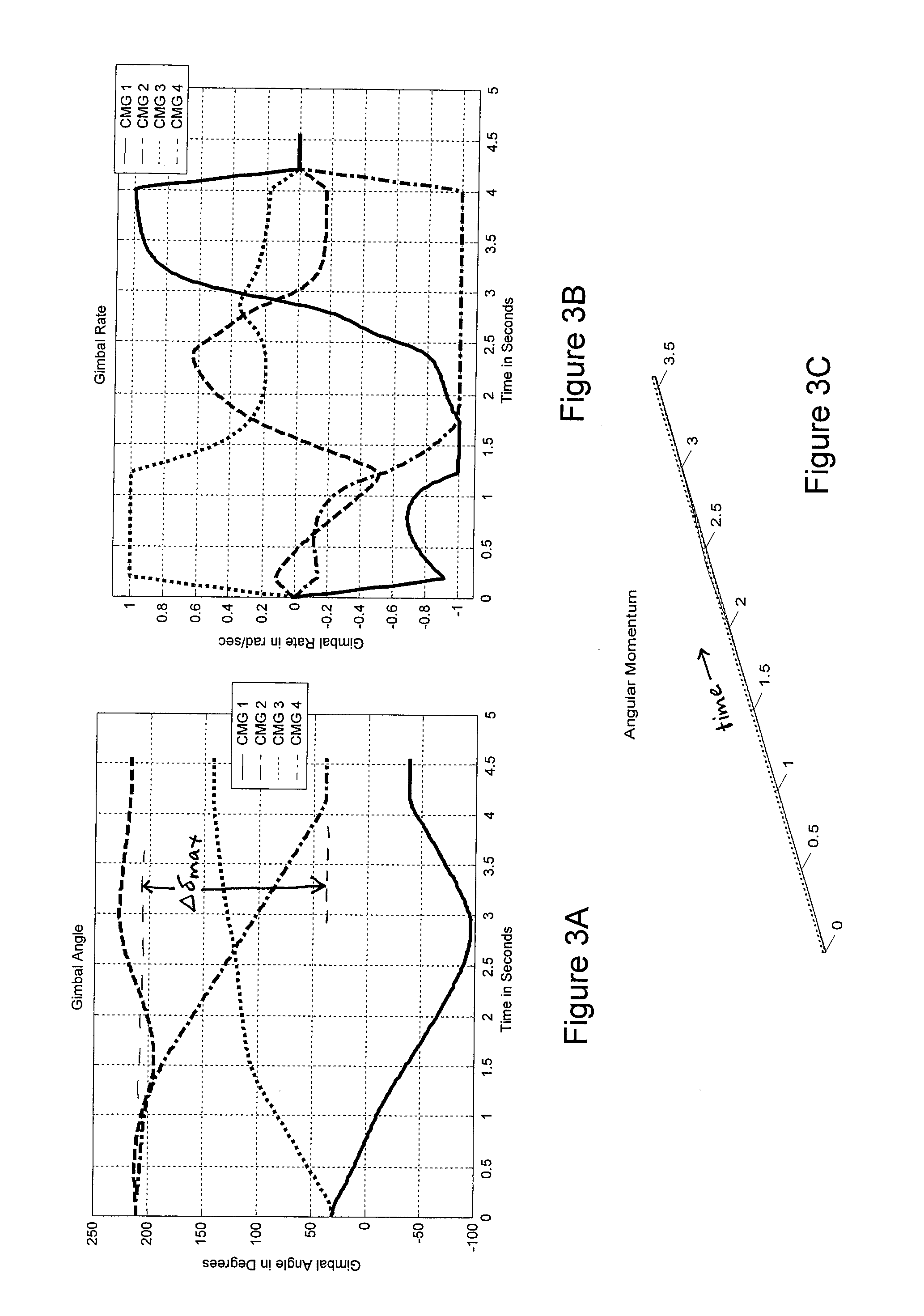 Method for maximum data collection with a control moment gyroscope controlled satellite