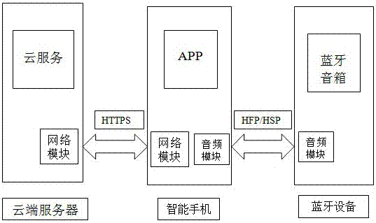 Software APP-based Bluetooth device voice interaction method and system