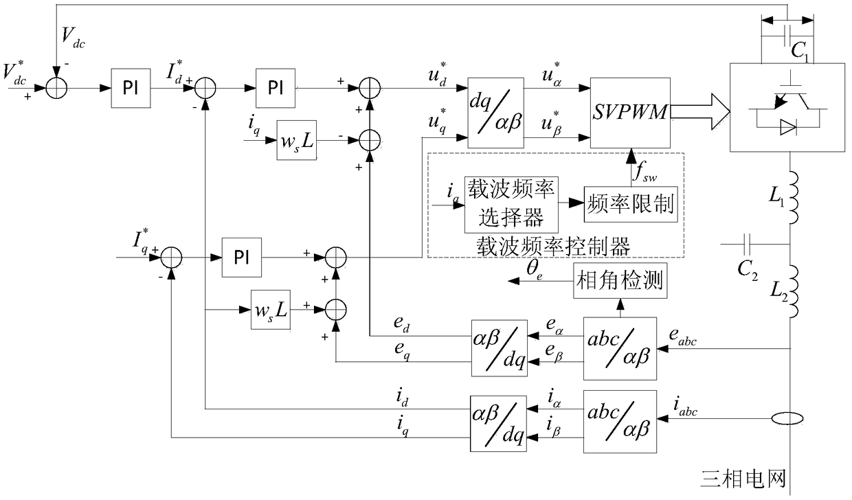 A frequency conversion control method of photovoltaic grid-connected inverter based on lcl filter