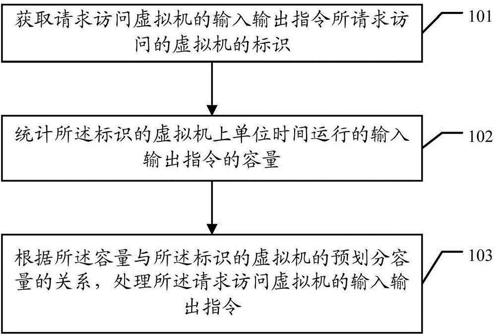 Input and output instruction processing method and apparatus