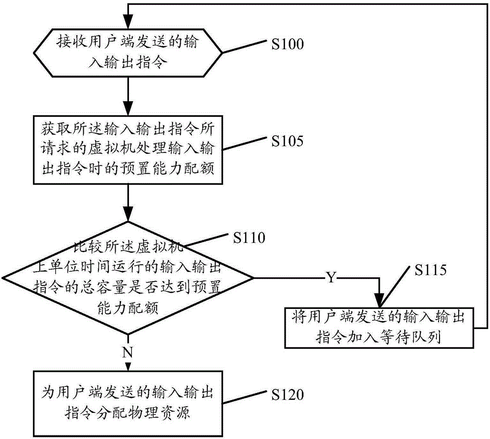 Input and output instruction processing method and apparatus