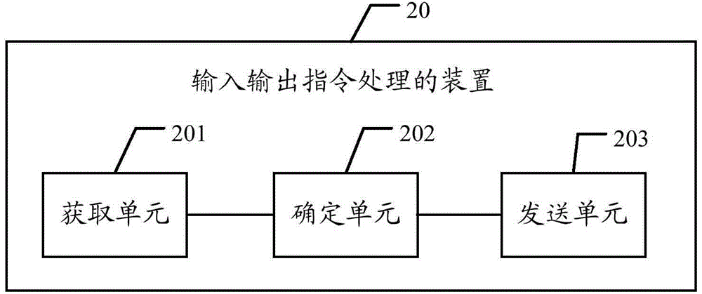 Input and output instruction processing method and apparatus