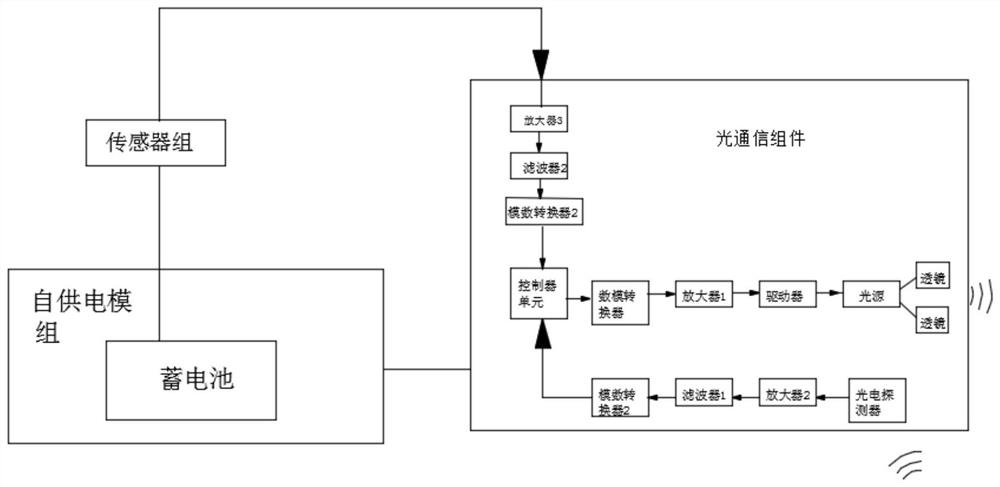 A communication networking system for underwater wireless sensors based on optical communication