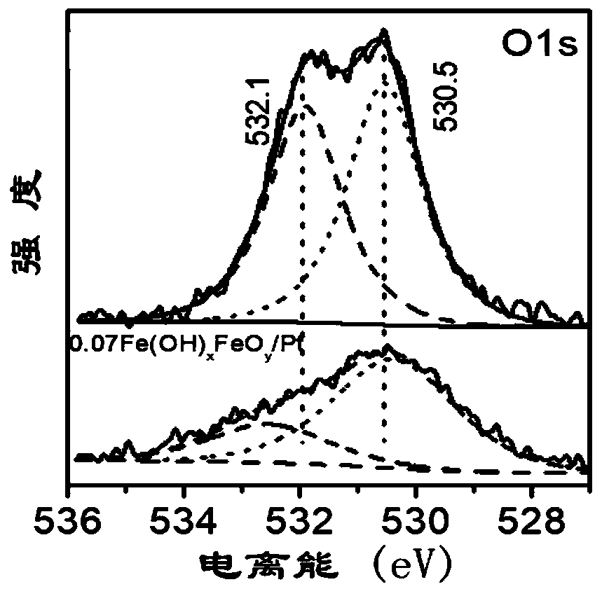 Application method of aFe(OH)xOy/Pt catalyst as hydrogenation reaction catalyst