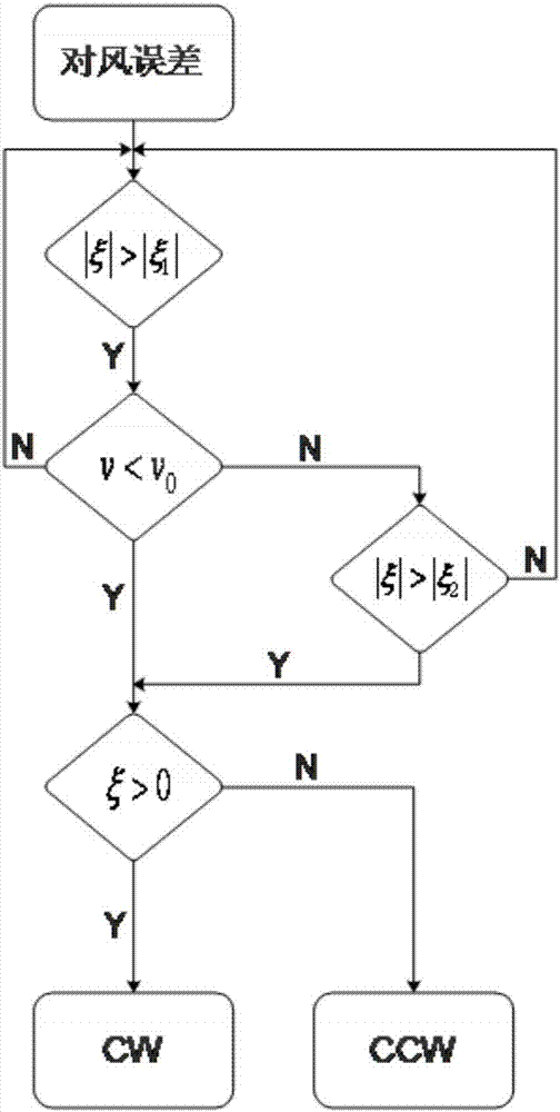 Yawing optimization method of large wind turbine generator system under condition of strong wind