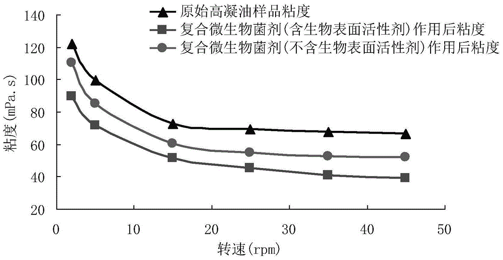 Composite microbial bacterial agent and its preparation method and application