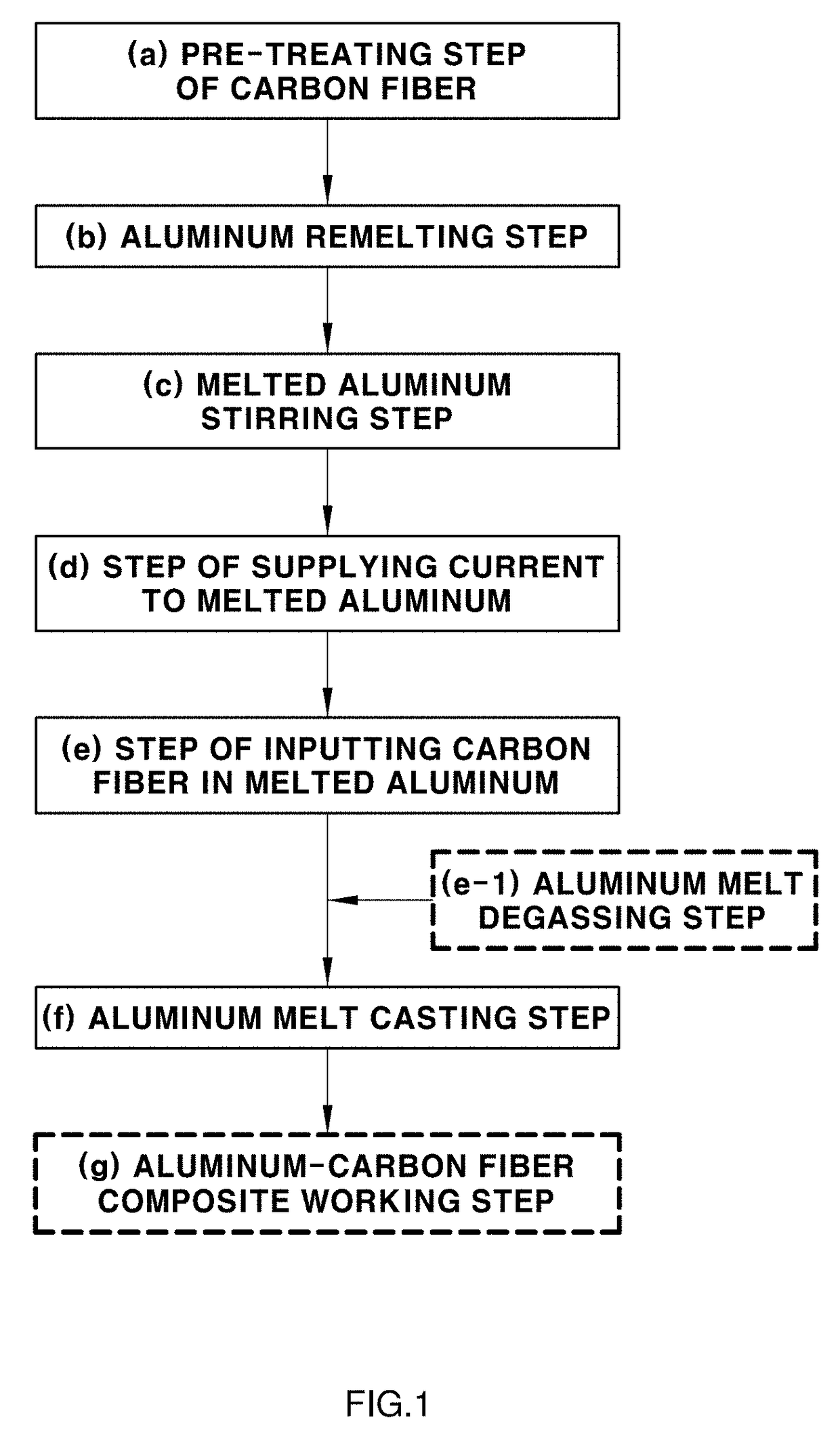 Methods for manufacturing carbon fiber reinforced aluminum composites using stir casting process