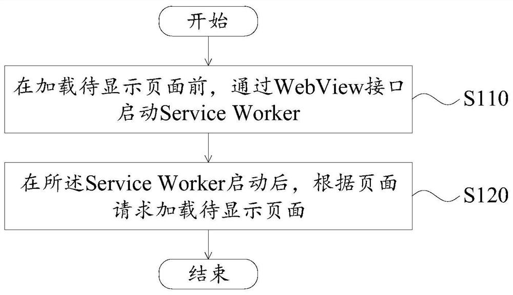 Service Worker startup method, device and electronic device