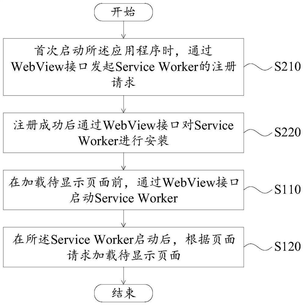 Service Worker startup method, device and electronic device