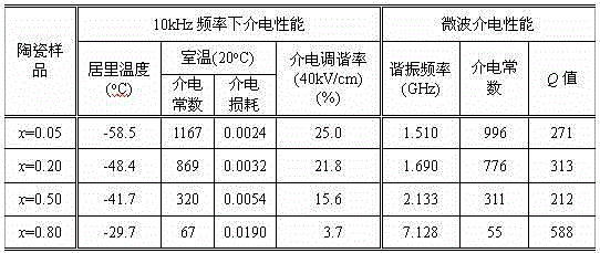 In-situ preparation method of ferroelectric-dielectric composite ceramic material