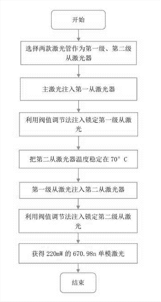 High-power 671 nm laser obtaining method