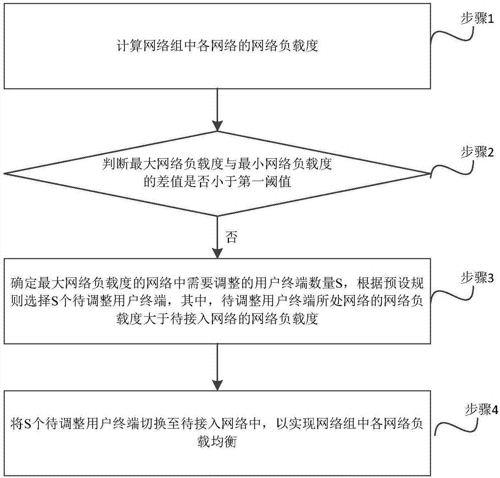Load balancing algorithm and system of heterogeneous network