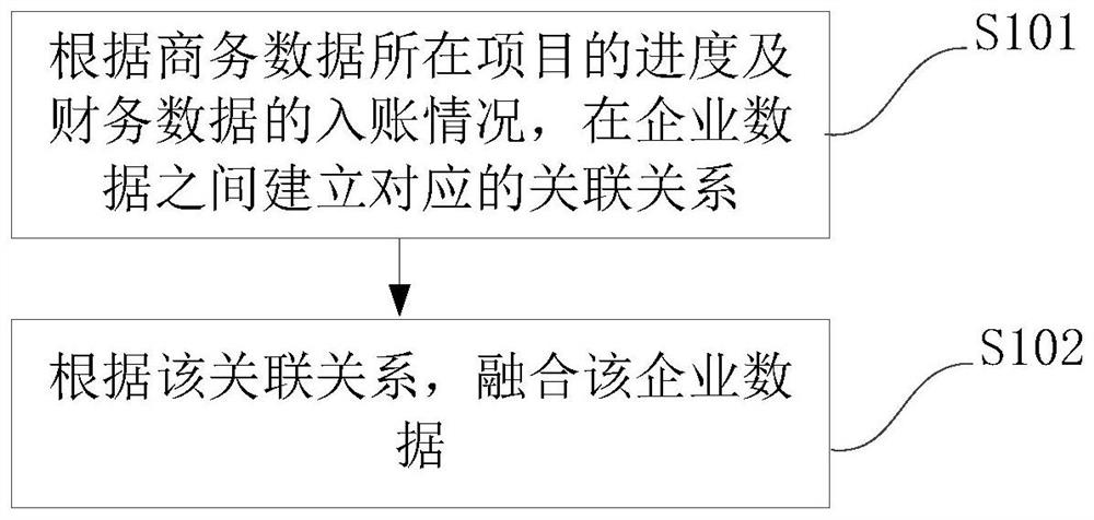 Enterprise data fusion method and system