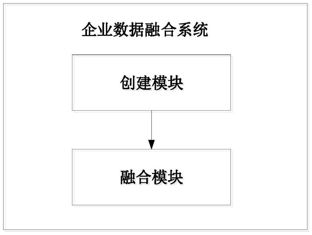 Enterprise data fusion method and system